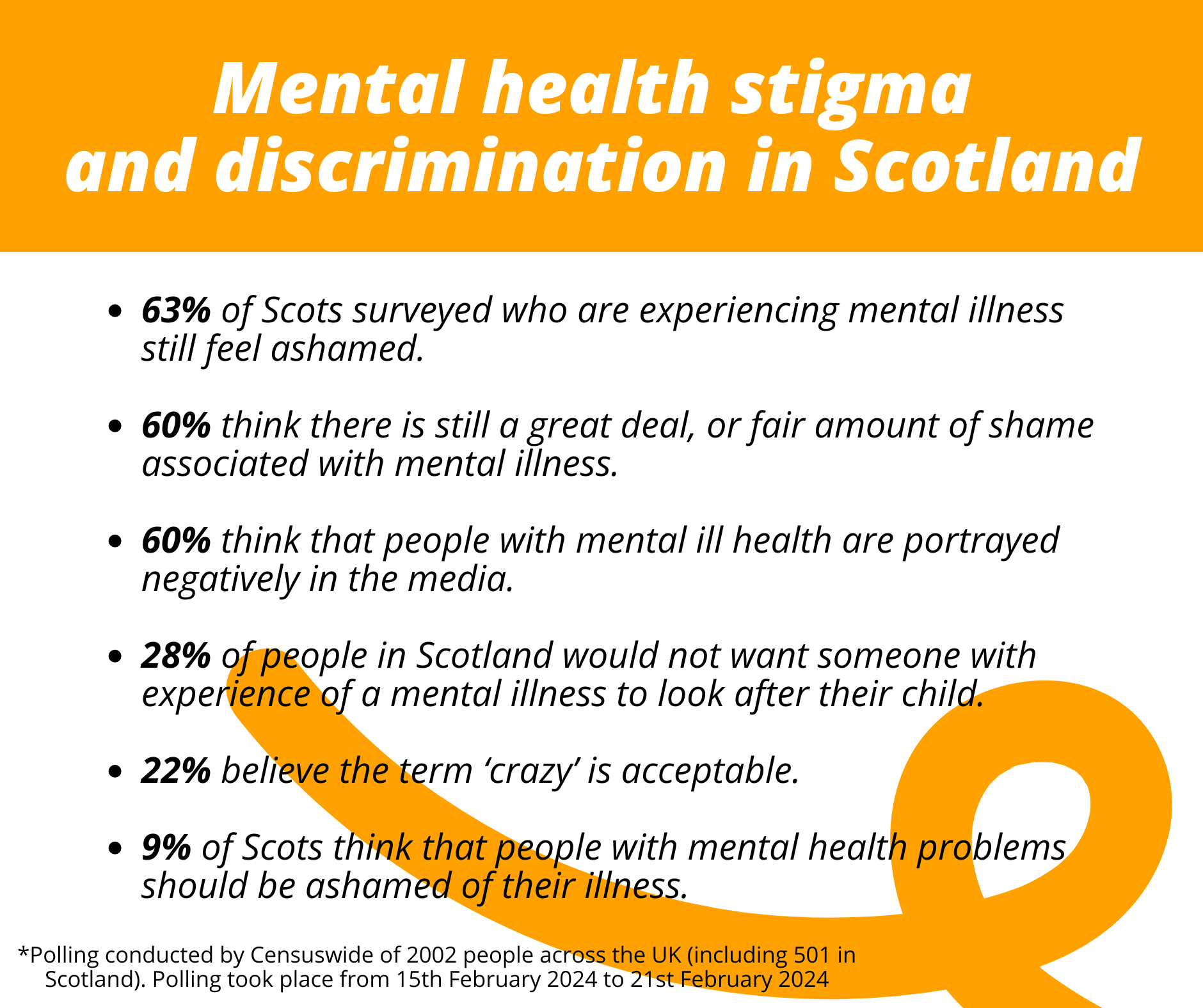 63 per cent of Scots surveyed who are experiencing mental illness still feel ashamed. 60 per cent think there is still a great deal, or fair amount of shame associated with mental illness. 60 per cent think that people with mental ill health are portrayed negatively in the media 28 per cent of people in Scotland would not want someone with experience of a mental illness to look after their child 22 per cent believe the term ‘crazy’ is acceptable. 9 per cent of Scots think that people with mental health problems should be ashamed of their illness. *The survey was carried out across the UK by Censuswide of 2002 people across the UK (including 501 in Scotland). Polling took place from 15th February 2024 to 21st February 2024.